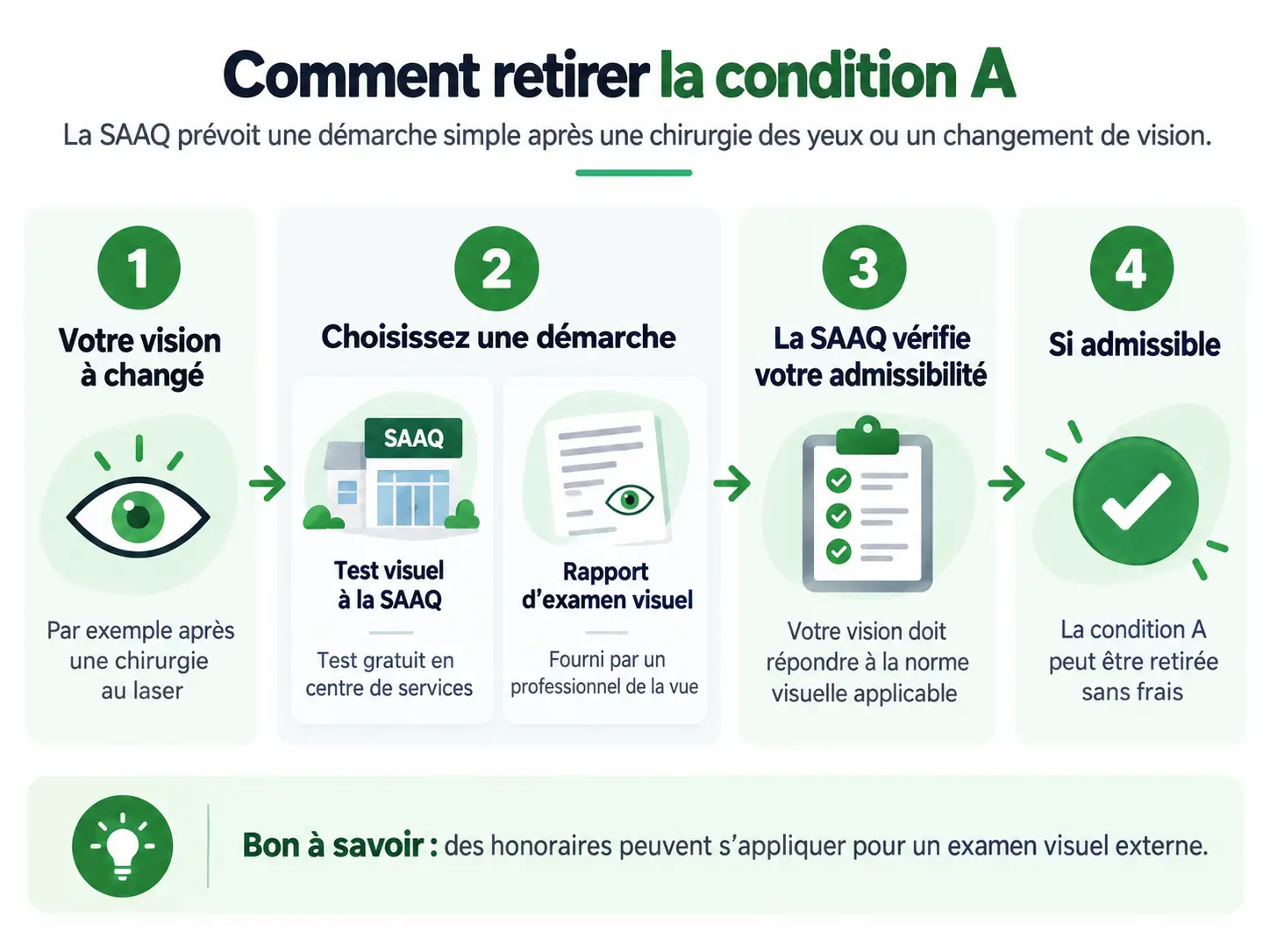 Les 4 étapes pour retirer la condition A : vision changée, choisir un test visuel SAAQ ou un rapport d'examen visuel, vérification de l'admissibilité, retrait sans frais si admissible